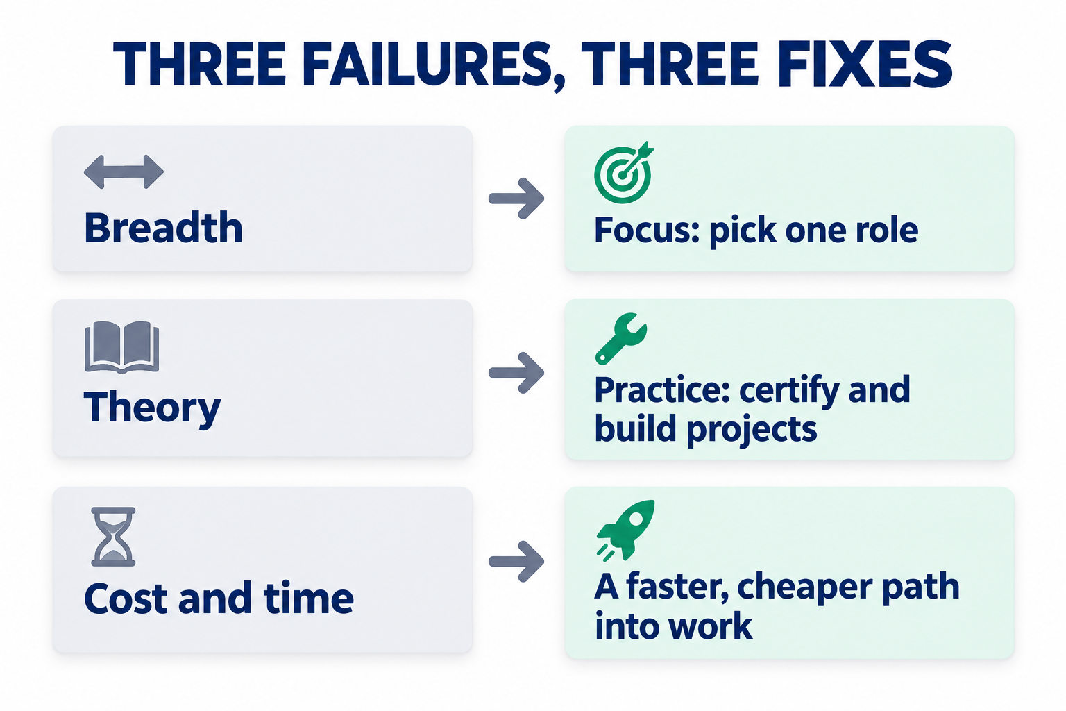 Three failures, three fixes: breadth becomes focus on one role, theory becomes practice through certifications and projects, and cost and time become a faster, cheaper path into work