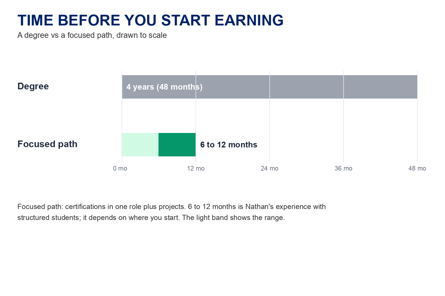 Time before you start earning, drawn to scale: a degree takes 48 months, while a focused path of certifications and projects takes about 6 to 12 months