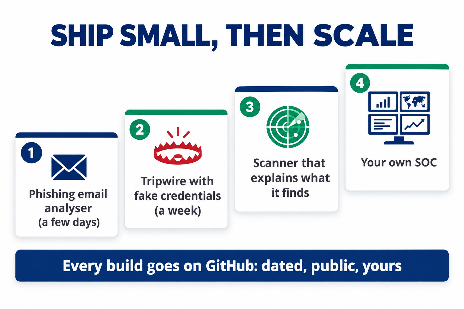 Ship small, then scale: a phishing email analyser in a few days, a tripwire with fake credentials in a week, a scanner that explains what it finds, then your own SOC, with every build on GitHub