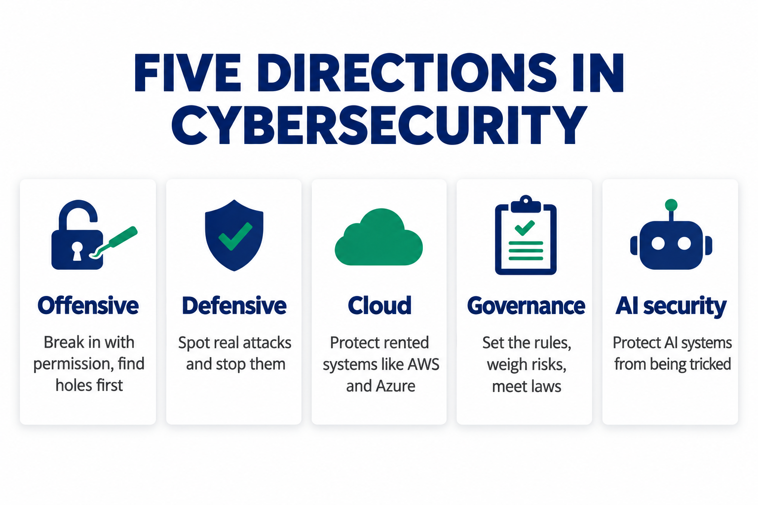 Five directions in cybersecurity: offensive, defensive, cloud, governance and AI security, each with a one-line description of the work