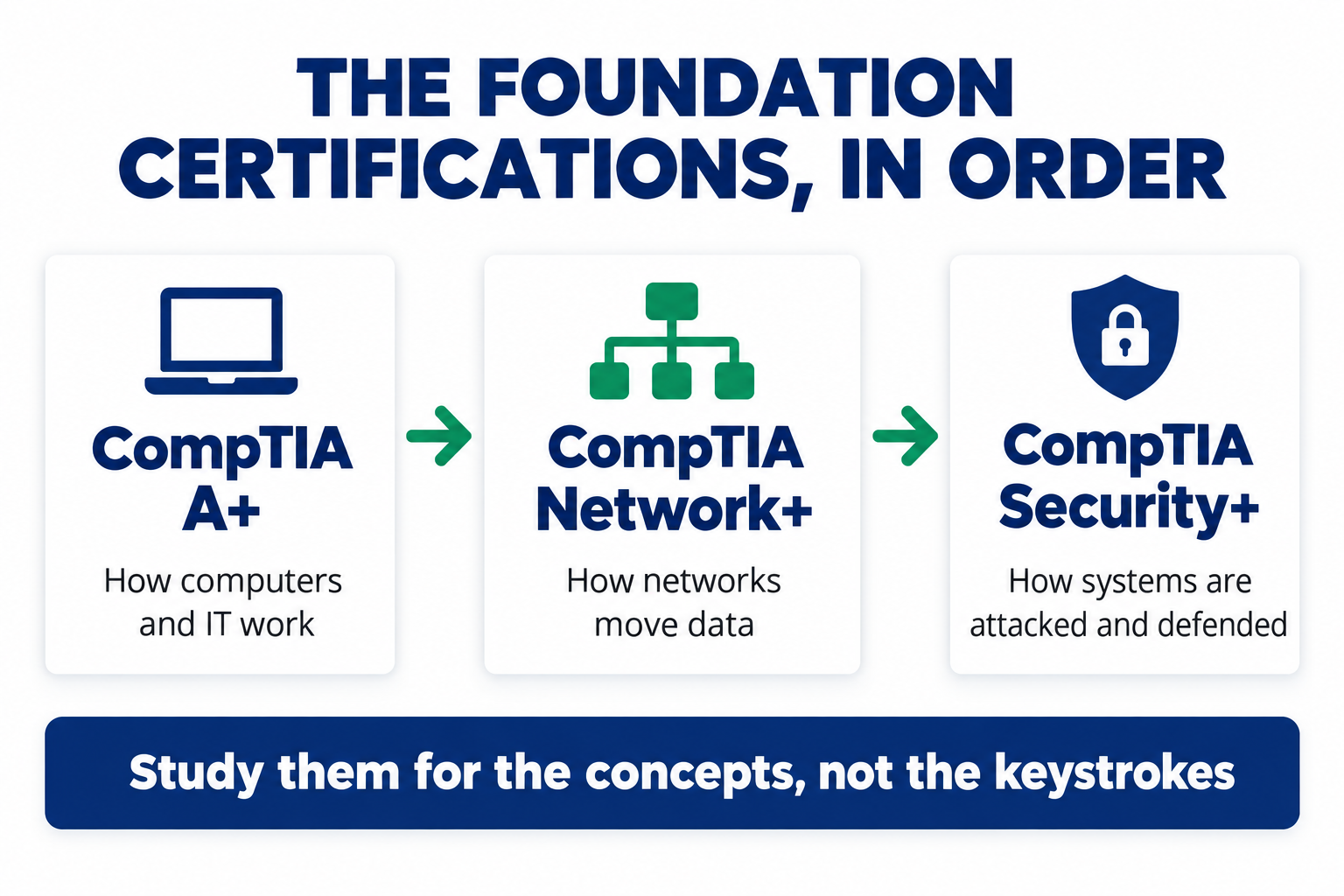 The foundation certifications in order: CompTIA A+, then Network+, then Security+, studied for the concepts rather than the keystrokes