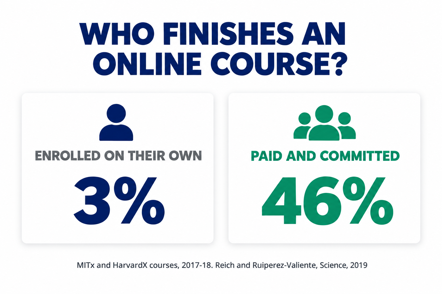 Who finishes an online course: 3 percent of people who enrolled on their own, against 46 percent of those who paid and committed, in MITx and HarvardX courses in 2017-18