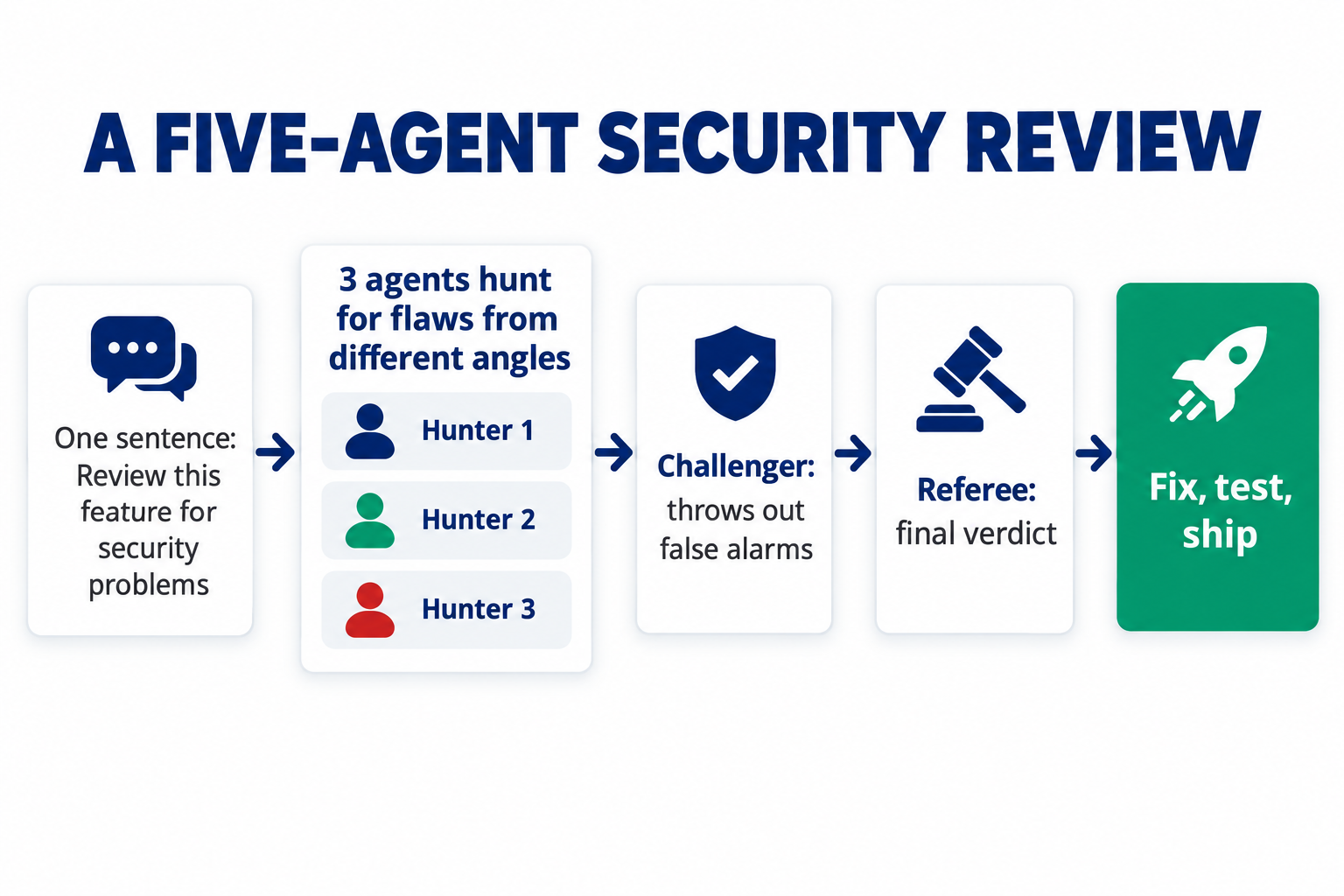 A five-agent security review: one sentence starts three hunter agents, a challenger that removes false alarms, and a referee, followed by fix, test and ship