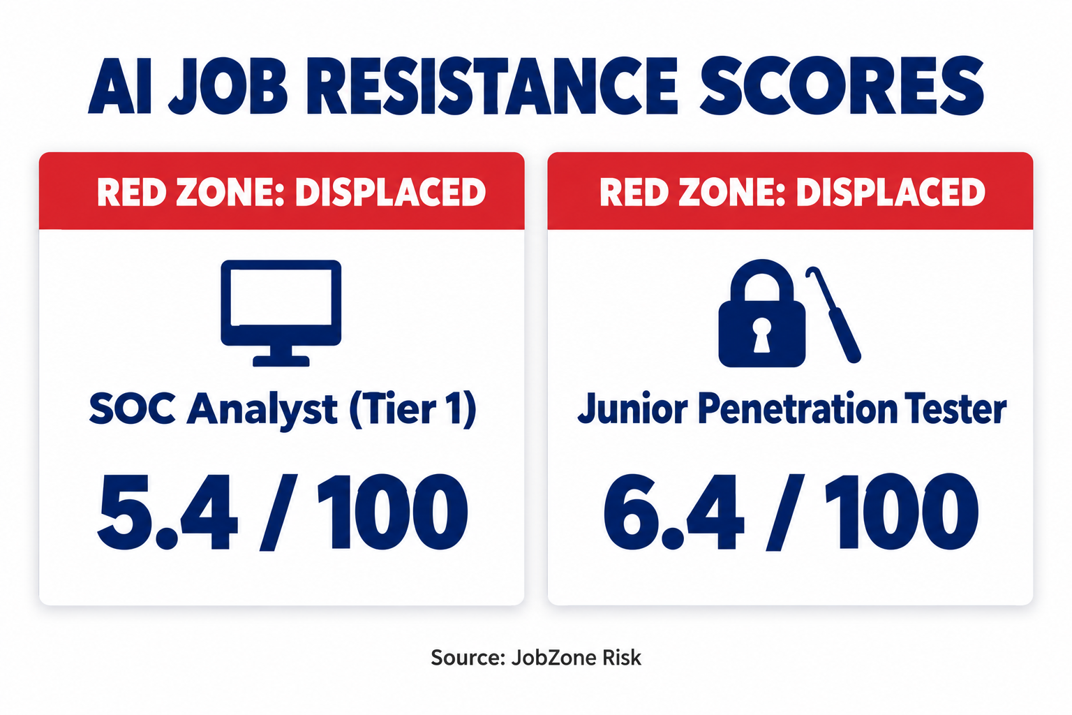 JobZone Risk scores: SOC Analyst Tier 1 at 5.4 out of 100 and Junior Penetration Tester at 6.4 out of 100, both in the red displaced zone
