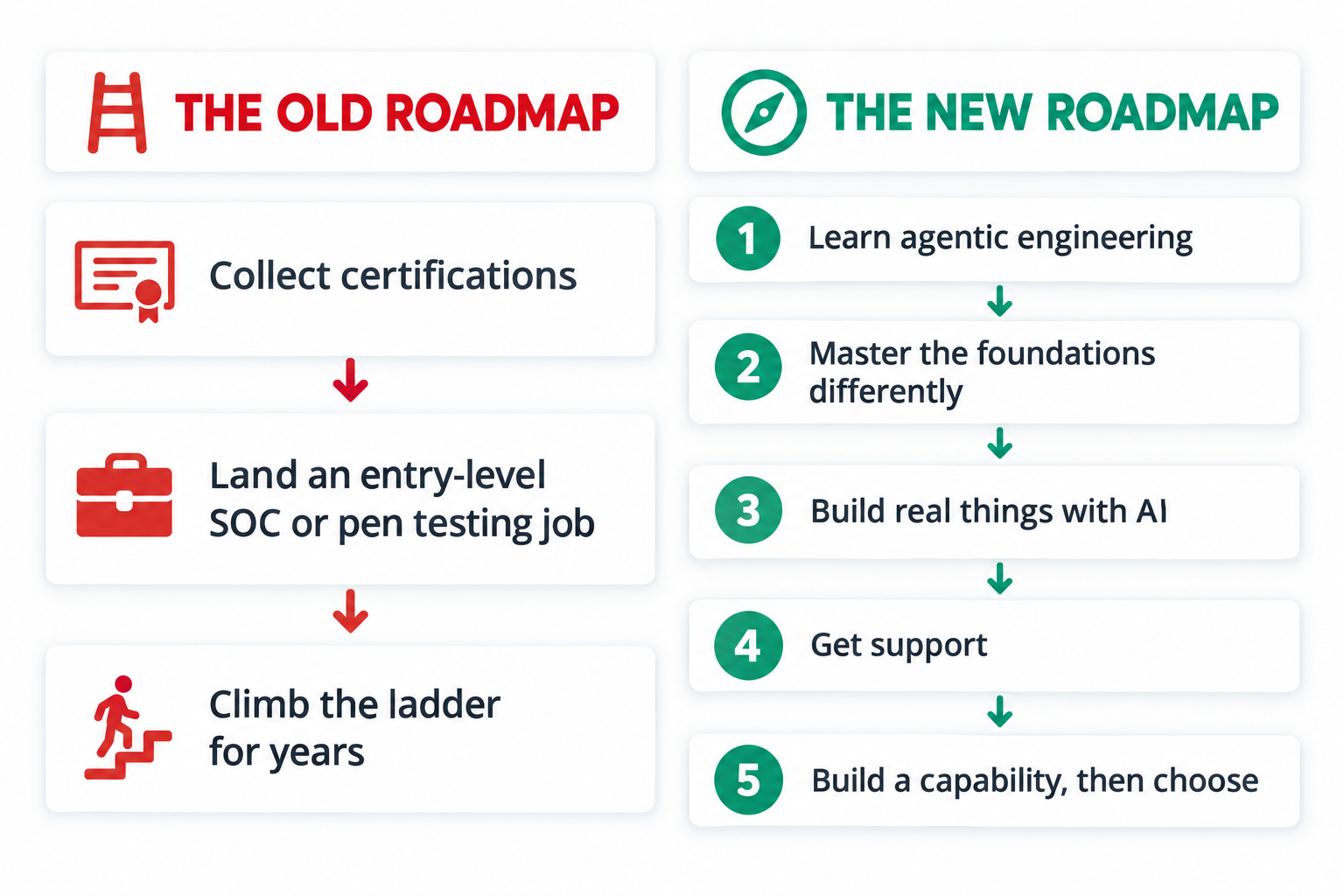 The old cybersecurity roadmap (collect certifications, land an entry-level SOC or pen testing job, climb the ladder for years) beside the new five-step roadmap