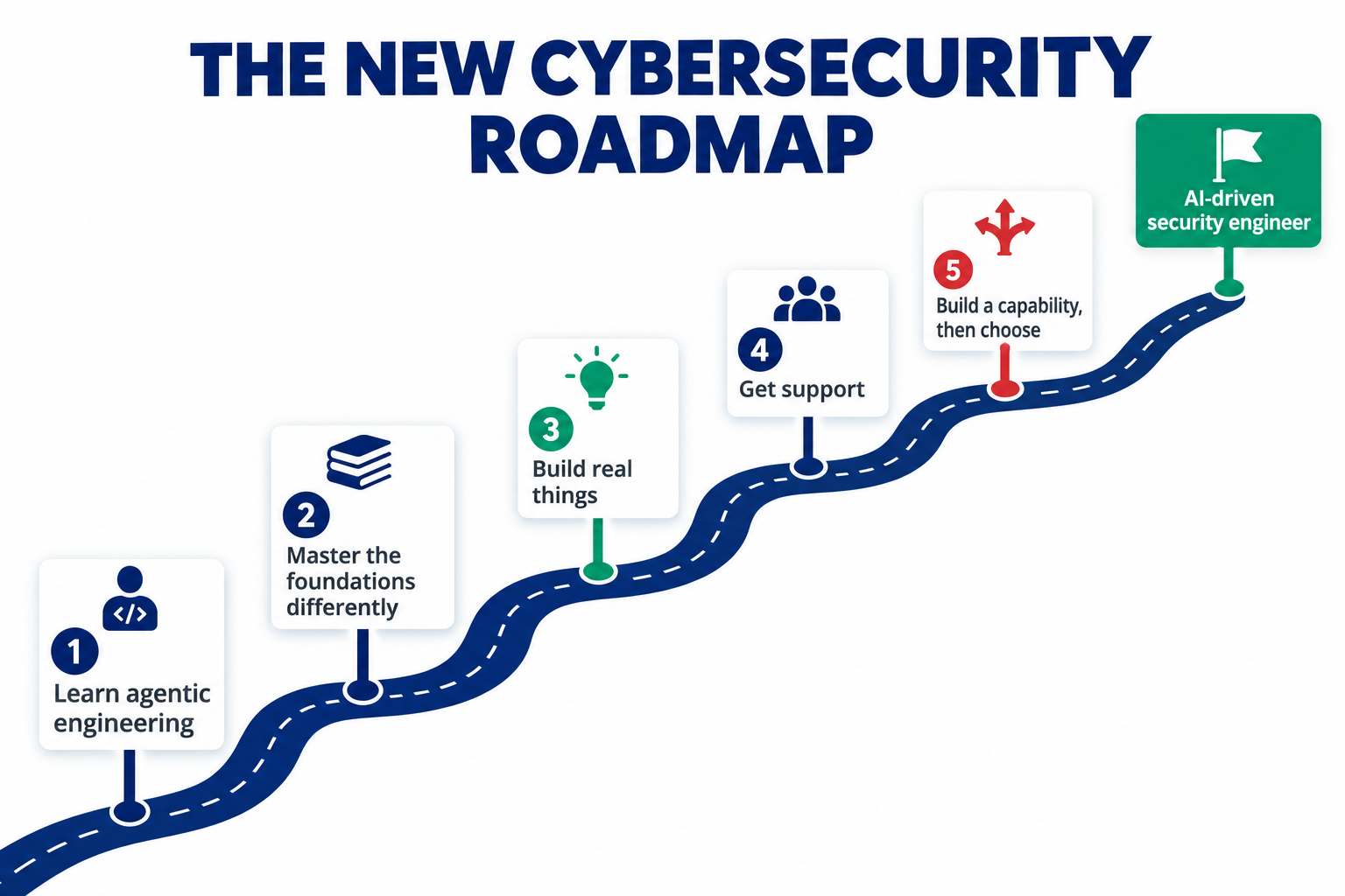 The new cybersecurity roadmap as a road with five milestones: learn agentic engineering, master the foundations differently, build real things, get support, build a capability then choose, ending at AI-driven security engineer