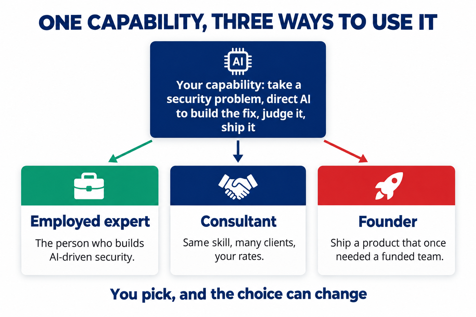 One capability, three ways to use it: employed expert, consultant or founder, and the choice can change