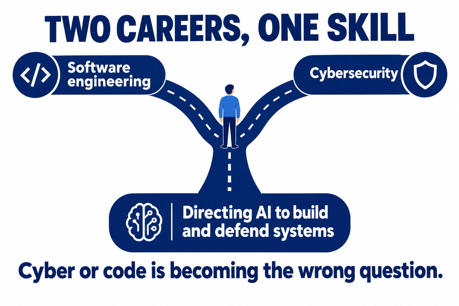 Two careers, one skill: the software engineering and cybersecurity roads merge into one road labelled directing AI to build and defend systems. Cyber or code is becoming the wrong question