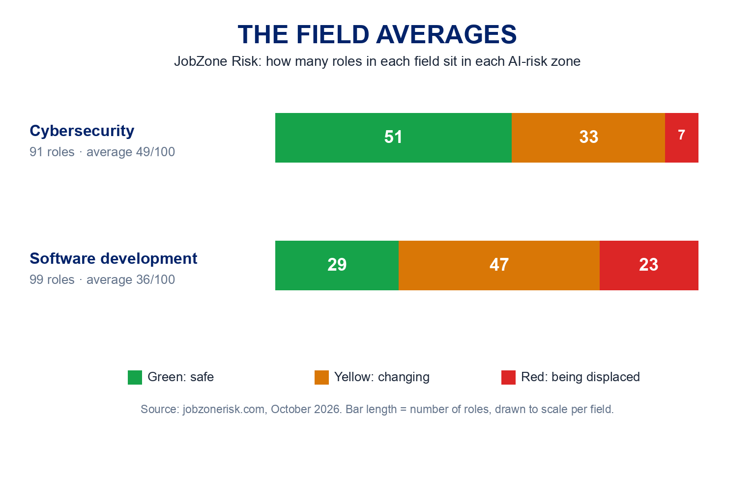 The field averages on JobZone Risk: cybersecurity has 91 roles averaging 49 out of 100, with 51 green, 33 yellow and 7 red; software development has 99 roles averaging 36 out of 100, with 29 green, 47 yellow and 23 red