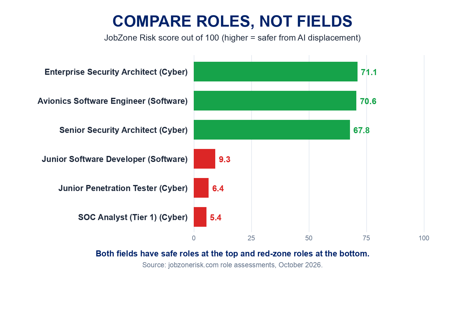 Compare roles, not fields, JobZone Risk scores drawn to scale: Enterprise Security Architect 71.1, Avionics Software Engineer 70.6 and Senior Security Architect 67.8 in green; Junior Software Developer 9.3, Junior Penetration Tester 6.4 and SOC Analyst Tier 1 5.4 in red