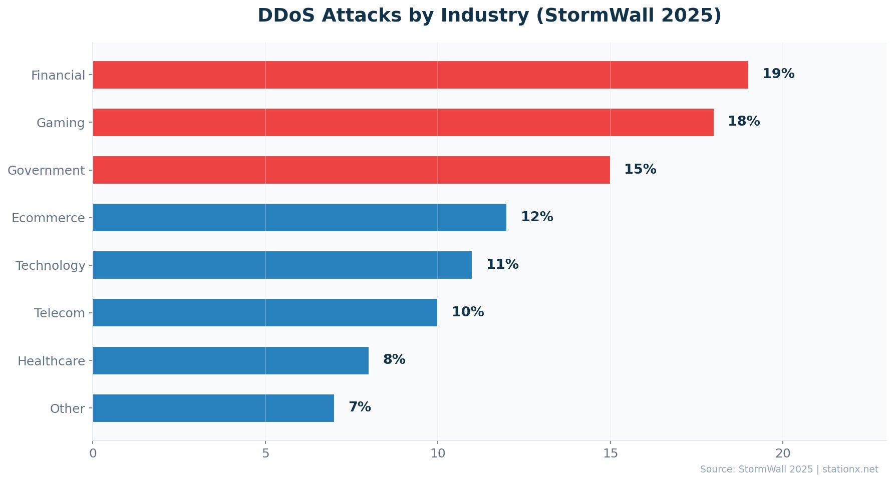 Horizontal bar chart showing DDoS attacks by industry: Financial 19%, Gaming 18%, Government 15%, Ecommerce 12%, Technology 11%, Telecom 10%, Healthcare 8%, Other 7%