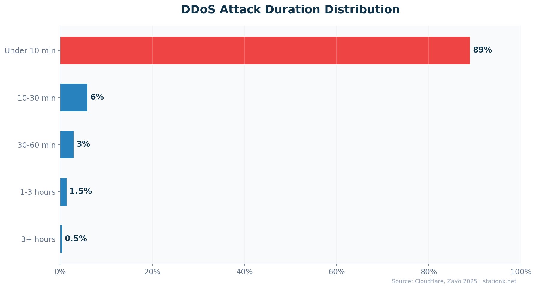 Horizontal bar chart showing 89% of DDoS attacks last under 10 minutes, 6% last 10-30 min, 3% last 30-60 min, 1.5% last 1-3 hours, 0.5% last 3+ hours