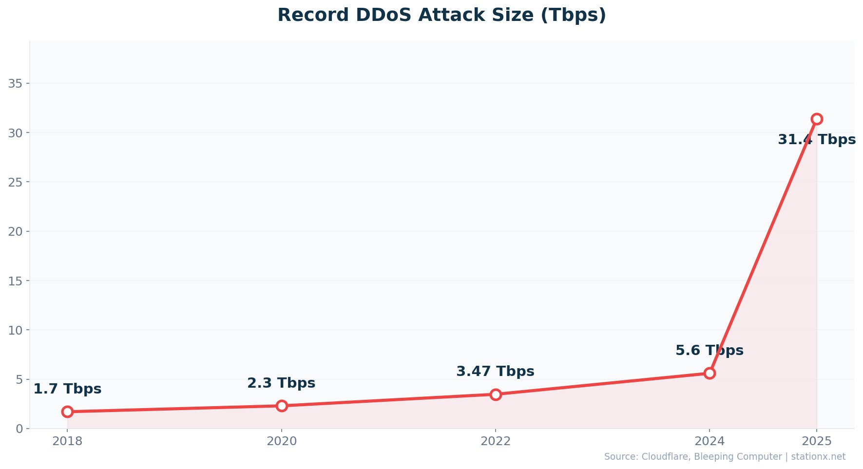 Line chart showing record DDoS attack size growing from 1.7 Tbps in 2018 to 31.4 Tbps in 2025, with a sharp spike in the final year