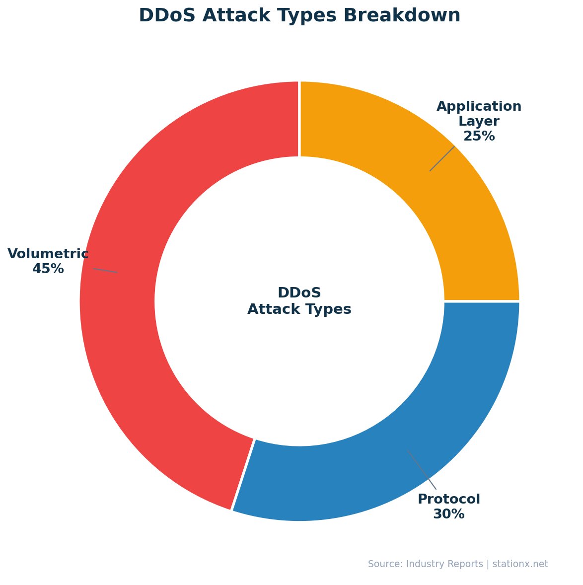 Donut chart showing DDoS attack types: Volumetric 45%, Protocol 30%, Application Layer 25%