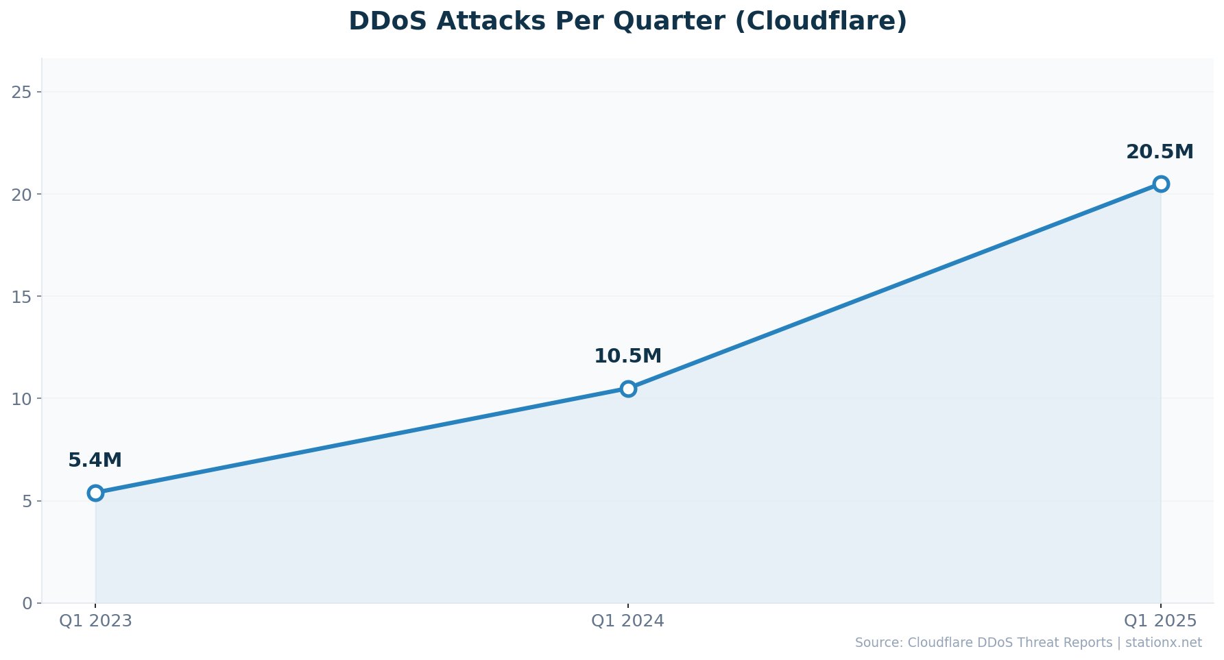 Line chart showing DDoS attacks per quarter rising from 5.4M in Q1 2023 to 10.5M in Q1 2024 to 20.5M in Q1 2025