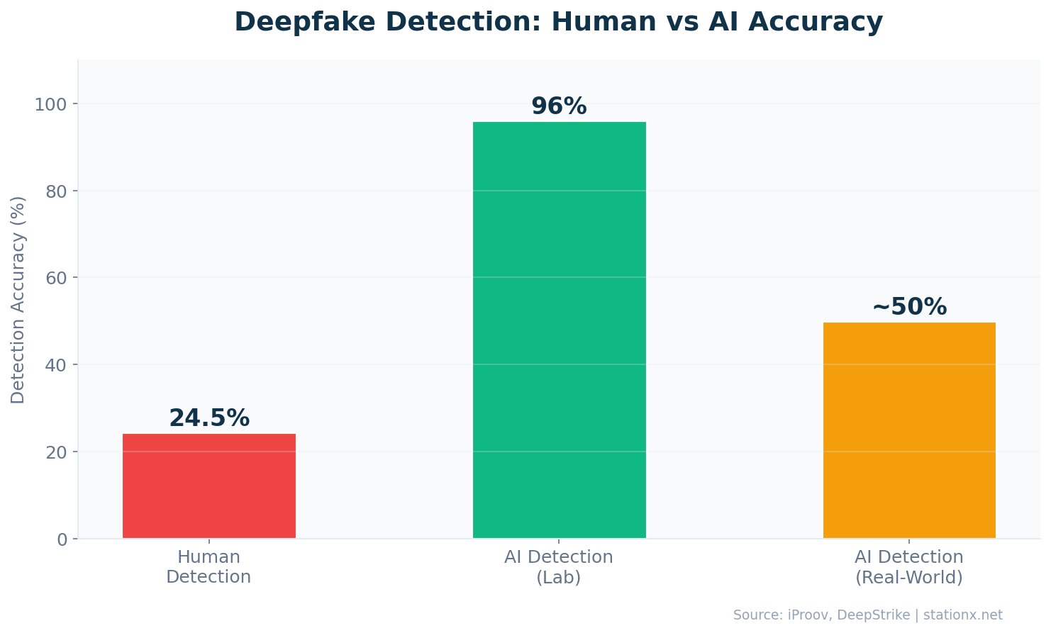 Grouped bar chart showing deepfake detection accuracy: humans 24.5%, AI lab 96%, AI real-world approximately 50%