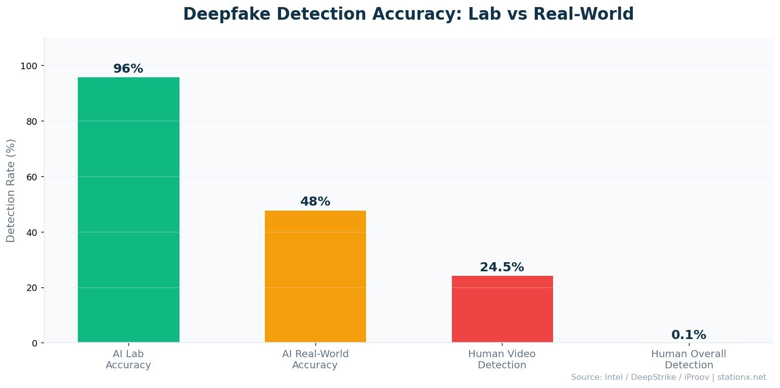 Grouped bar chart comparing deepfake detection: AI tools 96% lab accuracy vs 48% real-world, humans 24.5% video detection vs 0.1% overall