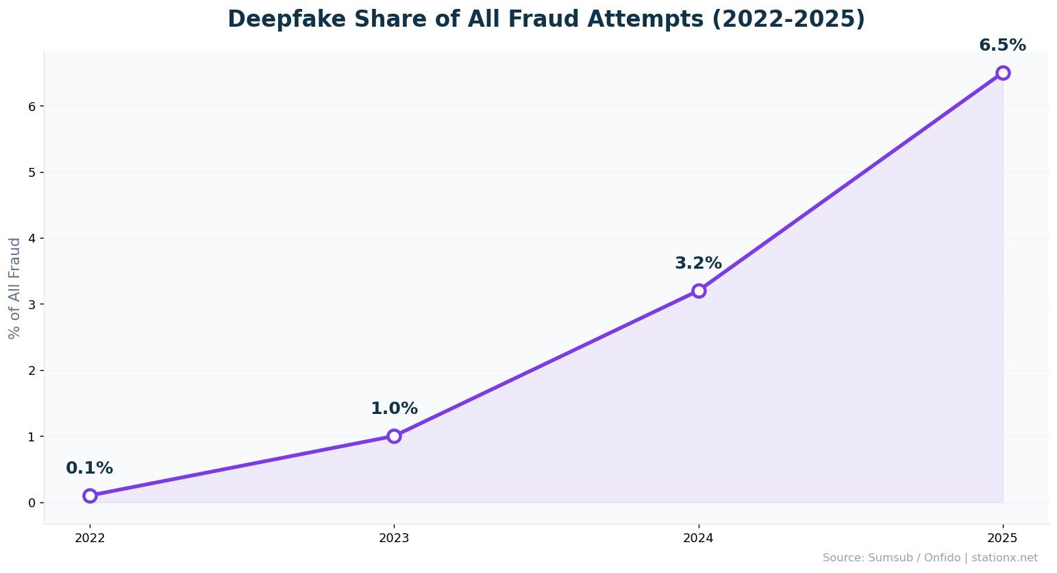 Line chart showing deepfake fraud growth from 0.1% of fraud in 2022 to 6.5% in 2025 -- a 2,137% increase
