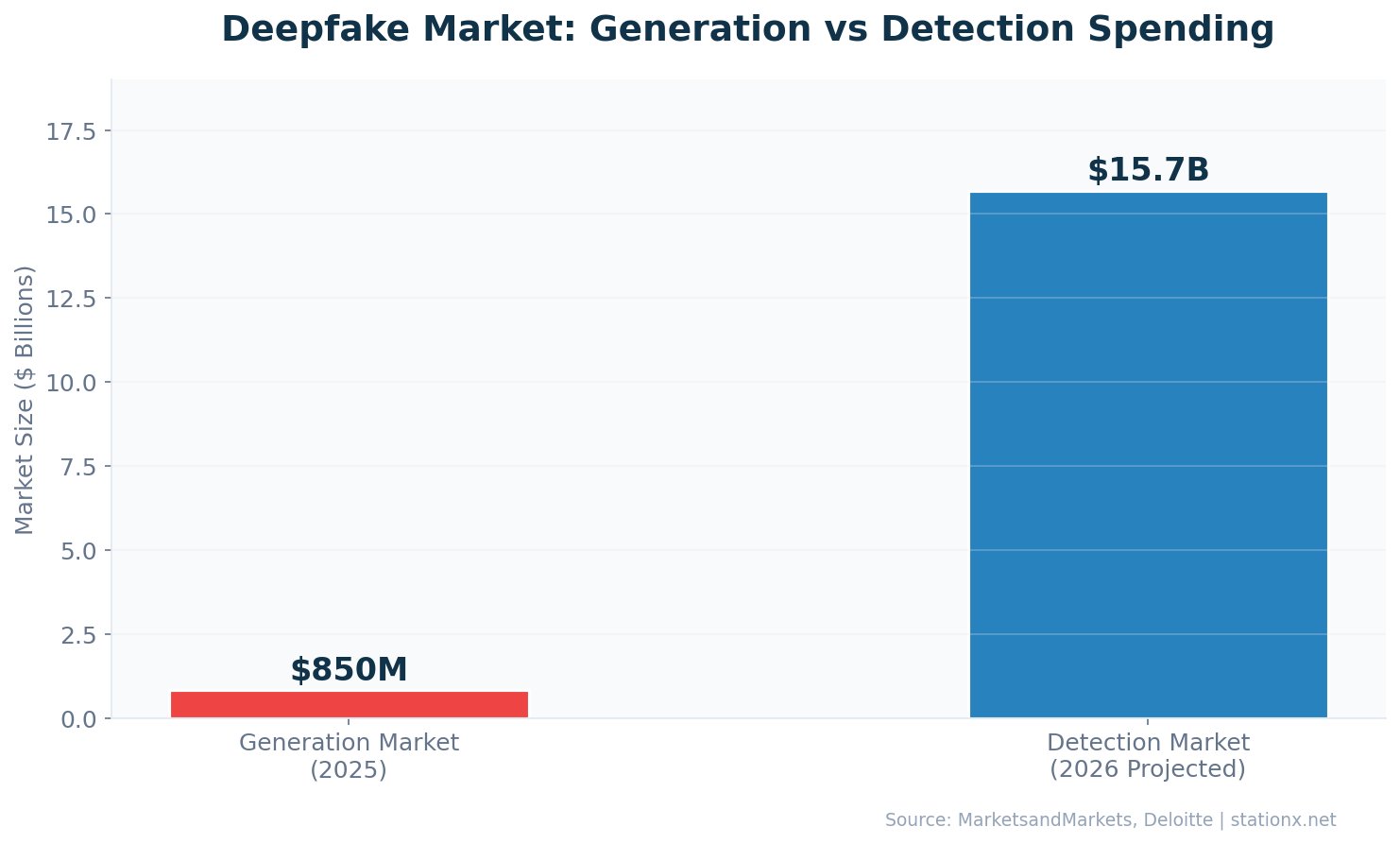 Grouped bar chart comparing deepfake markets: generation at $850 million in 2025 versus detection at $15.7 billion projected for 2026