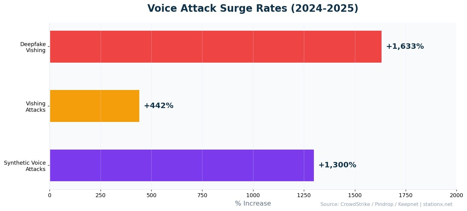 Horizontal bar chart comparing voice attack surges: vishing +442%, deepfake vishing +1,633%, synthetic voice attacks +1,300%