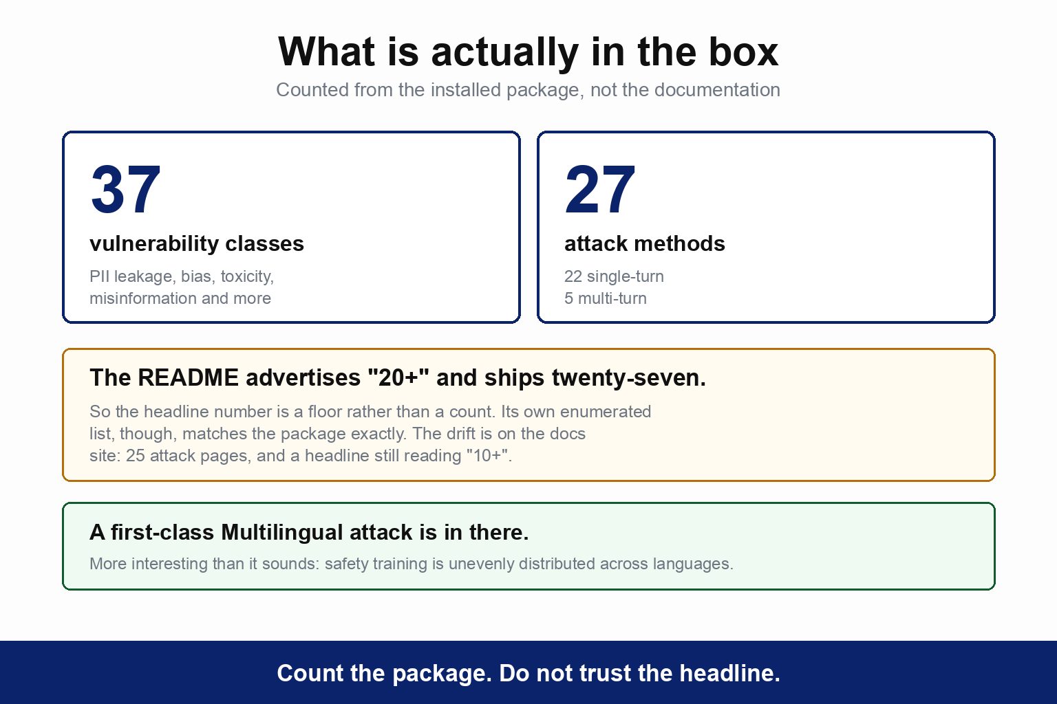 Counted from the installed package rather than the documentation: 37 vulnerability classes covering PII leakage, bias, toxicity and misinformation, and 27 attack methods split 22 single-turn and 5 multi-turn. A note records that the README advertises 20 plus and ships twenty-seven, so the headline number is a floor rather than a count, though its own enumerated list matches the package exactly, and that the drift is on the docs site, which carries 25 attack pages under a headline still reading 10 plus. A first-class Multilingual attack is included, which matters because safety training is unevenly distributed across languages