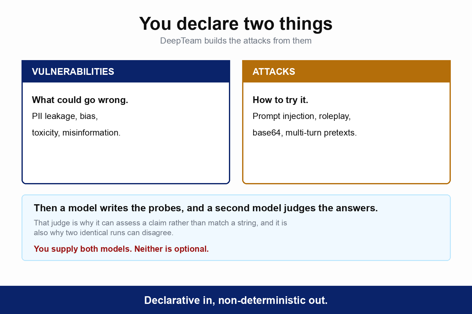 Two panels. Vulnerabilities: what could go wrong, such as PII leakage, bias, toxicity and misinformation. Attacks: how to try it, such as prompt injection, roleplay, base64 and multi-turn pretexts. Beneath, a note reads that a model then writes the probes and a second model judges the answers, which is why it can assess a claim rather than match a string and also why two identical runs can disagree. You supply both models and neither is optional