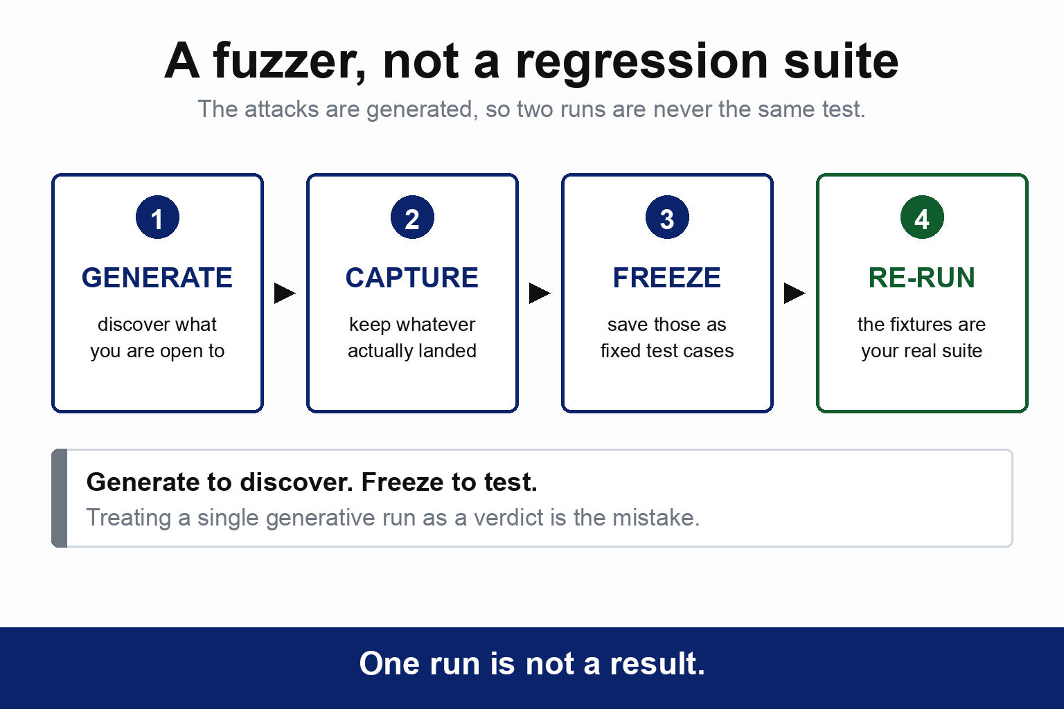 A four step sequence. Generate to discover what you are open to, capture whatever actually landed, freeze those as fixed test cases, then re-run the fixtures as your real suite. A note reads: generate to discover, freeze to test, and treating a single generative run as a verdict is the mistake. The caption reads: one run is not a result