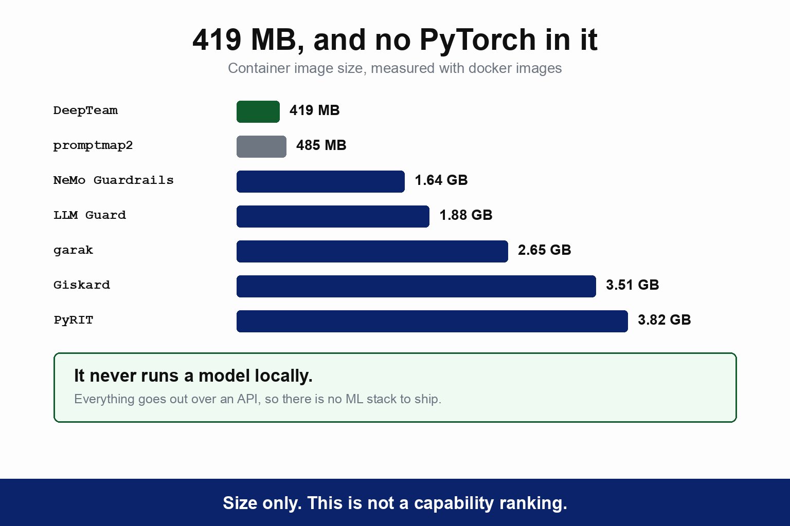 A bar chart of container image sizes measured with docker images: DeepTeam 419 MB, promptmap2 485 MB, NeMo Guardrails 1.64 GB, LLM Guard 1.88 GB, garak 2.65 GB, Giskard 3.51 GB and PyRIT 3.82 GB. A note explains DeepTeam never runs a model locally, because everything goes out over an API, so there is no ML stack to ship. The footer states this is size only and not a capability ranking
