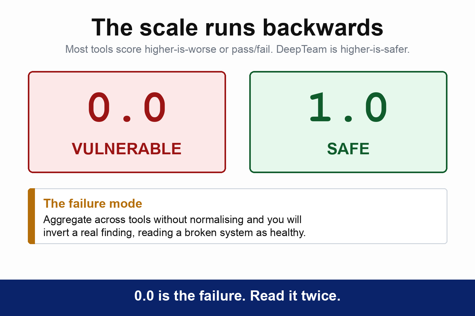 Two blocks. A red one showing 0.0 labelled VULNERABLE, and a green one showing 1.0 labelled SAFE. A note explains the failure mode: aggregate across tools without normalising and you will invert a real finding, reading a broken system as healthy. The caption reads: 0.0 is the failure, read it twice