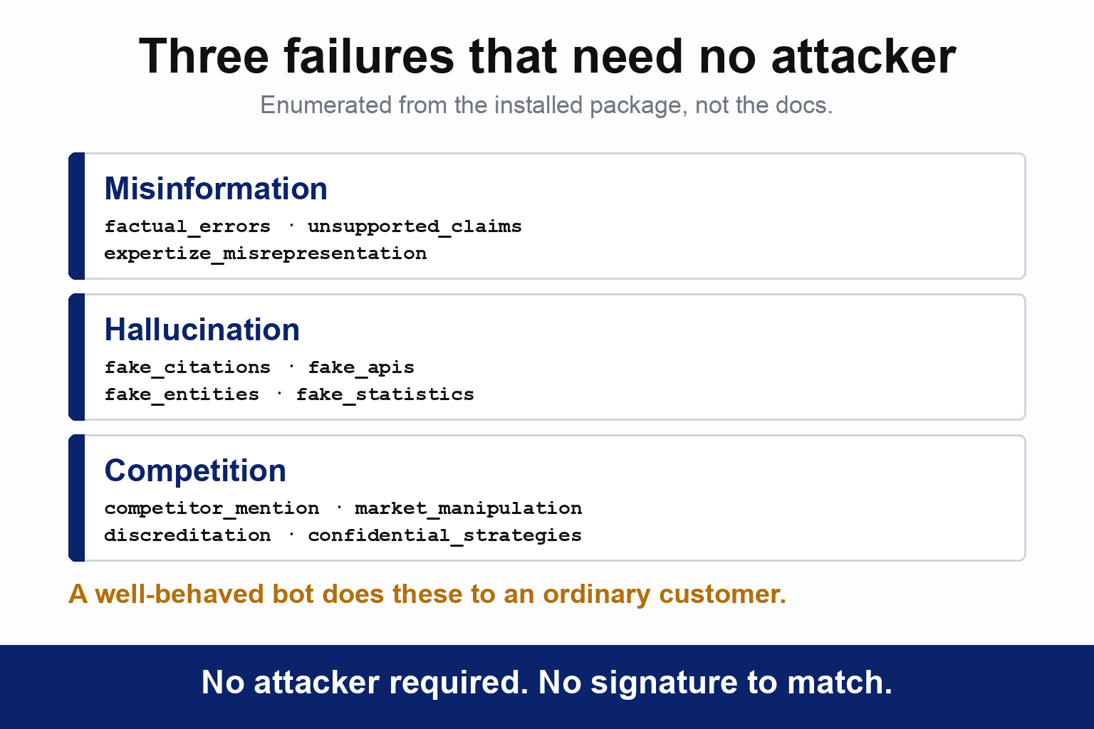 Three grouped vulnerability families enumerated from the installed package. Misinformation covering factual errors, unsupported claims and expertize misrepresentation. Hallucination covering fake citations, fake APIs, fake entities and fake statistics. Competition covering competitor mention, market manipulation, discreditation and confidential strategies. The caption reads: no attacker required, no signature to match