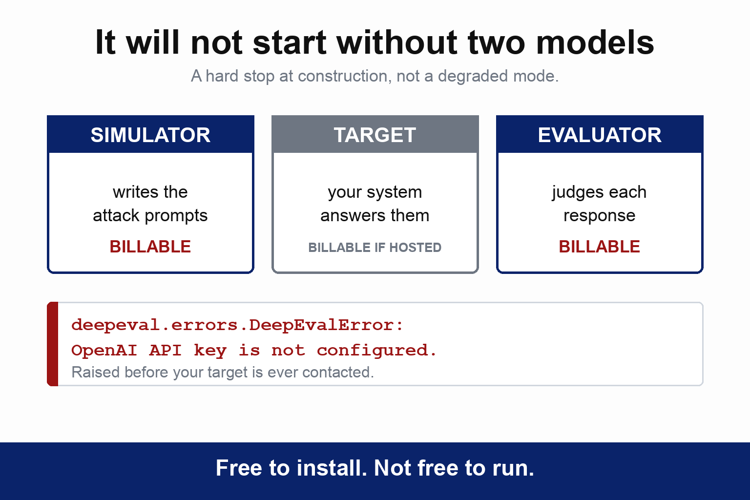 Three boxes side by side. The simulator writes the attack prompts and the evaluator judges each response, both marked BILLABLE. The target is your system answering them, marked billable only if hosted. Below, the error deepeval.errors.DeepEvalError, OpenAI API key is not configured, raised before your target is ever contacted. The caption reads: free to install, not free to run