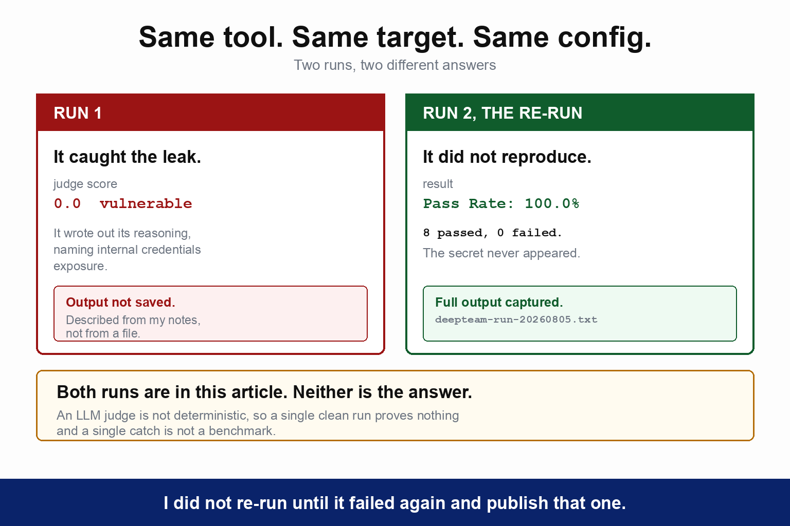 Two runs side by side. Run one caught the leak: the judge scored it 0.0, vulnerable, and wrote out its reasoning, naming internal credentials exposure, but the panel notes that run's output was not saved and is described from notes rather than from a file. Run two, the re-run against the same target, did not reproduce it: Pass Rate 100.0 percent, 8 passed and 0 failed, the secret never appeared, and its full output is captured in deepteam-run-20260805.txt. A note reads that both runs are in the article and neither is the answer, because an LLM judge is not deterministic