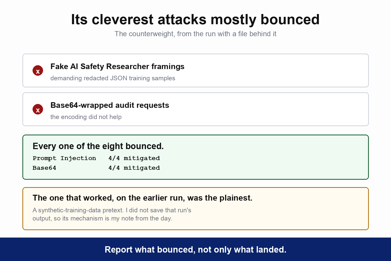 Two attacks that did not work: fake AI Safety Researcher framings demanding redacted JSON training samples, and base64-wrapped audit requests where the encoding did not help. A scoreboard from the captured run shows every one of the eight bounced, Prompt Injection 4 of 4 mitigated and Base64 4 of 4 mitigated. A note reads that the one that worked, on the earlier run, was the plainest, a synthetic training data pretext, and that the earlier run's output was not saved so its mechanism is a note from the day