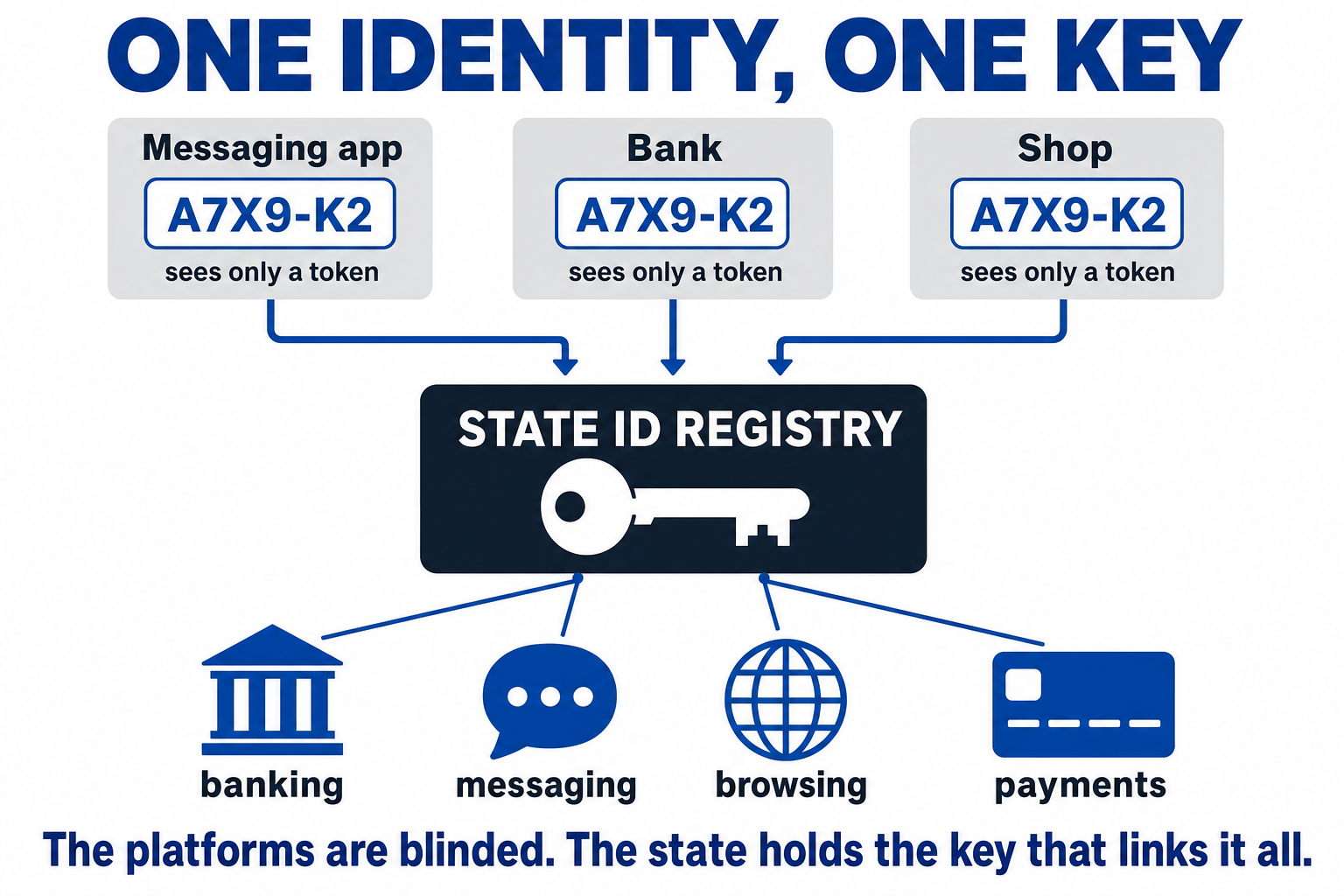 Diagram: messaging apps, banks and shops each see only an anonymous token, but arrows lead to a central State ID Registry holding the key that links banking, messaging, browsing and payments back to one identity