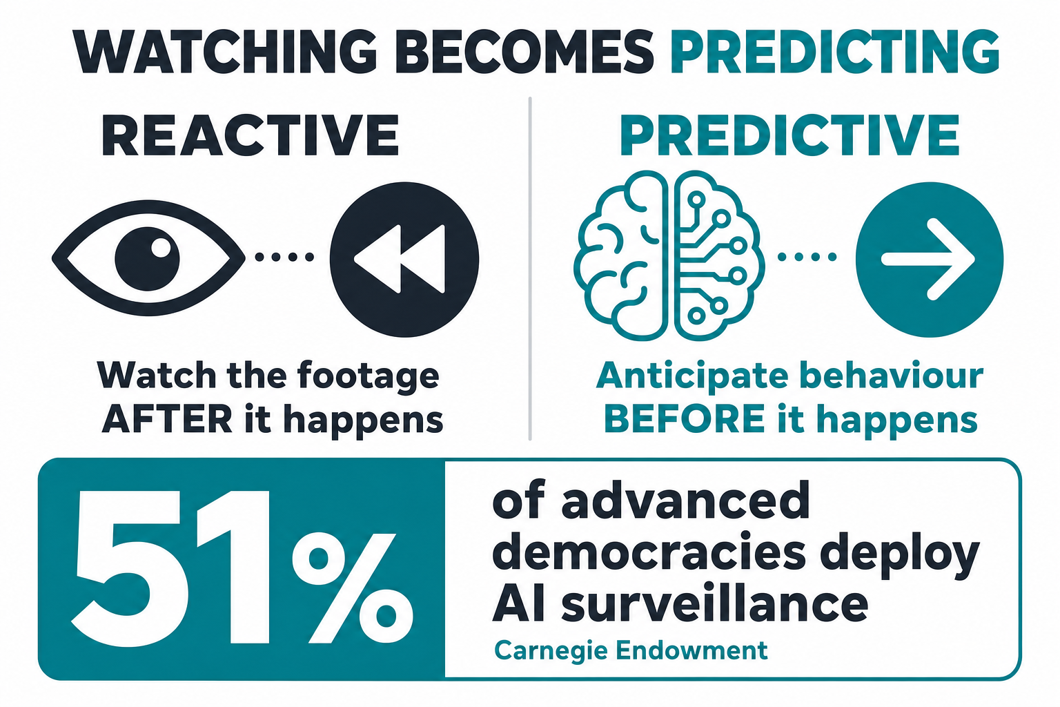 Infographic contrasting reactive surveillance (watch the footage after it happens) with predictive surveillance (anticipate behaviour before it happens), and the statistic that 51% of advanced democracies deploy AI surveillance, per the Carnegie Endowment