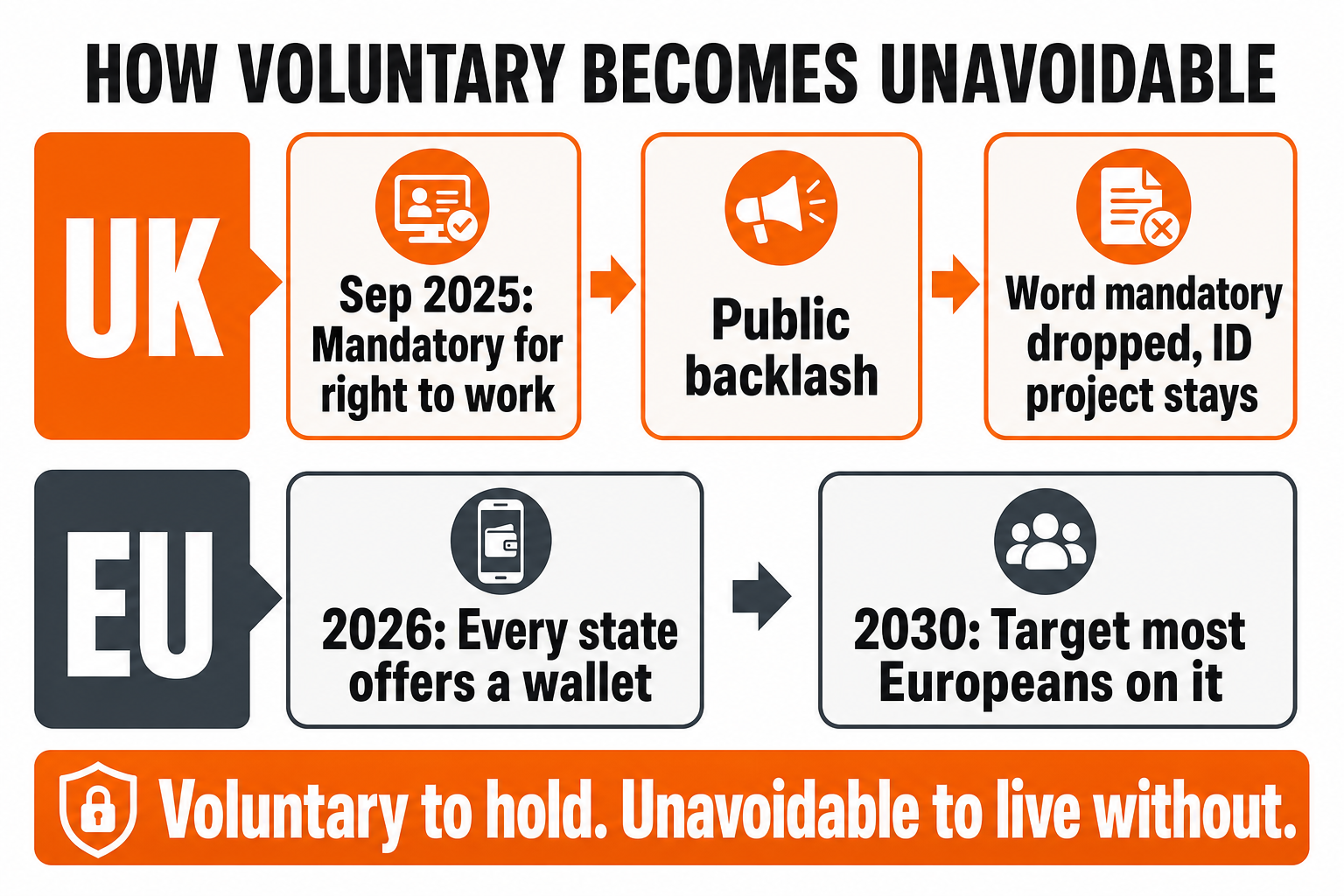 Timeline showing how voluntary becomes unavoidable: the UK's Sep 2025 mandatory-for-right-to-work announcement, the backlash, and the word 'mandatory' being dropped while the ID project stays; plus the EU's 2026 wallet rollout and 2030 adoption target