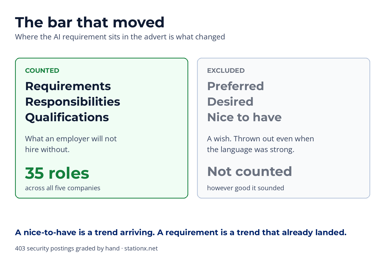 The bar that moved: AI language under Requirements, Responsibilities or Qualifications was counted; Preferred, Desired and Nice to have was excluded