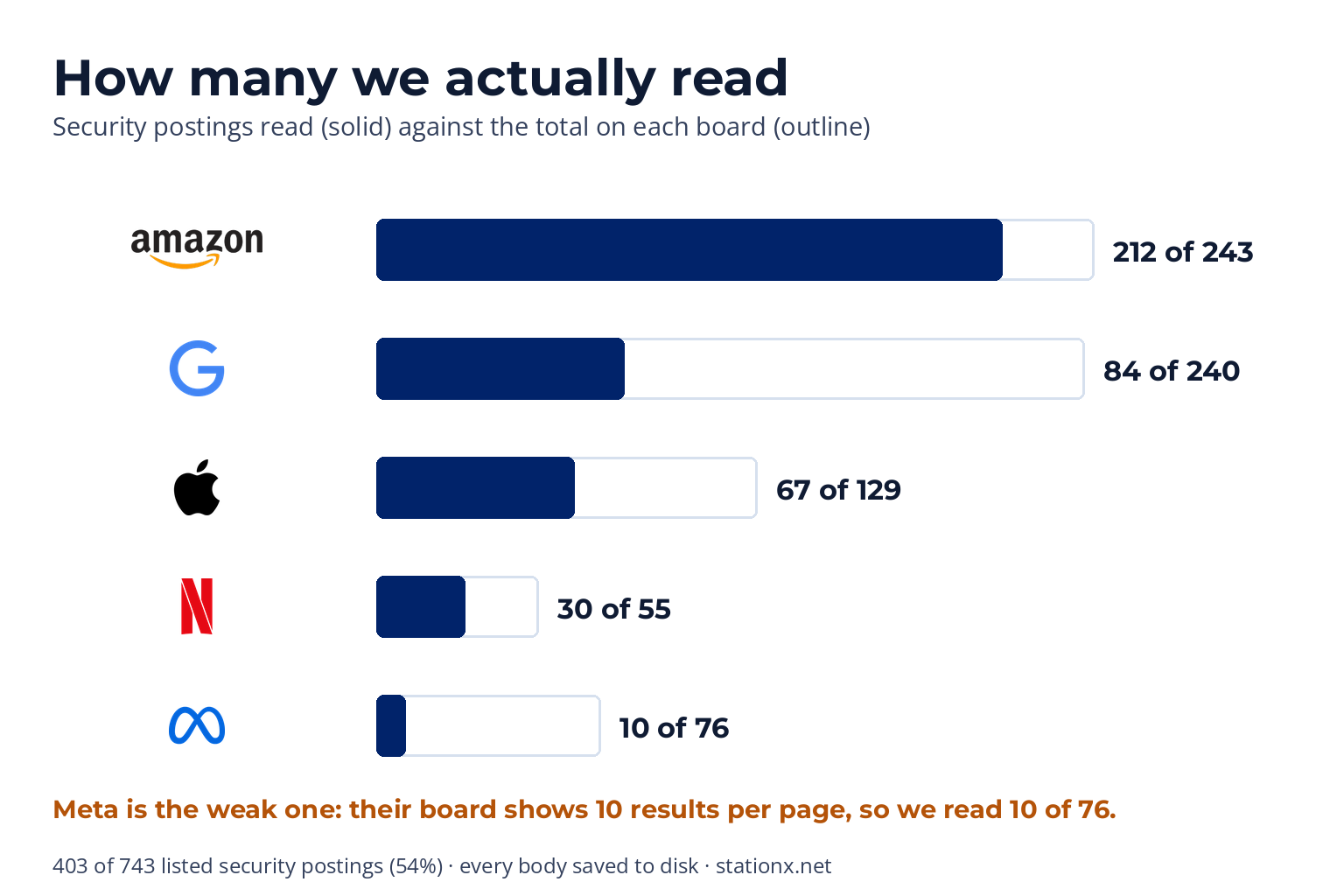How many we actually read: Amazon 212 of 243, Google 84 of 240, Apple 67 of 129, Netflix 30 of 55, Meta 10 of 76