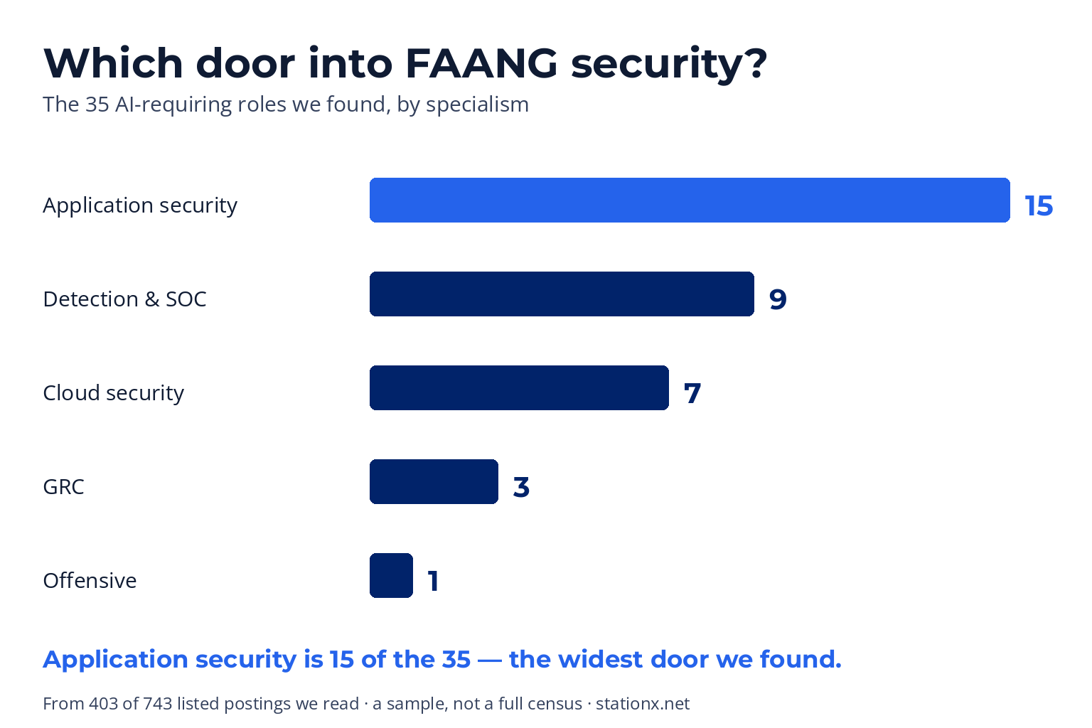 Which door into FAANG security: application security 15 roles, detection and SOC 9, cloud 7, GRC 3, offensive 1