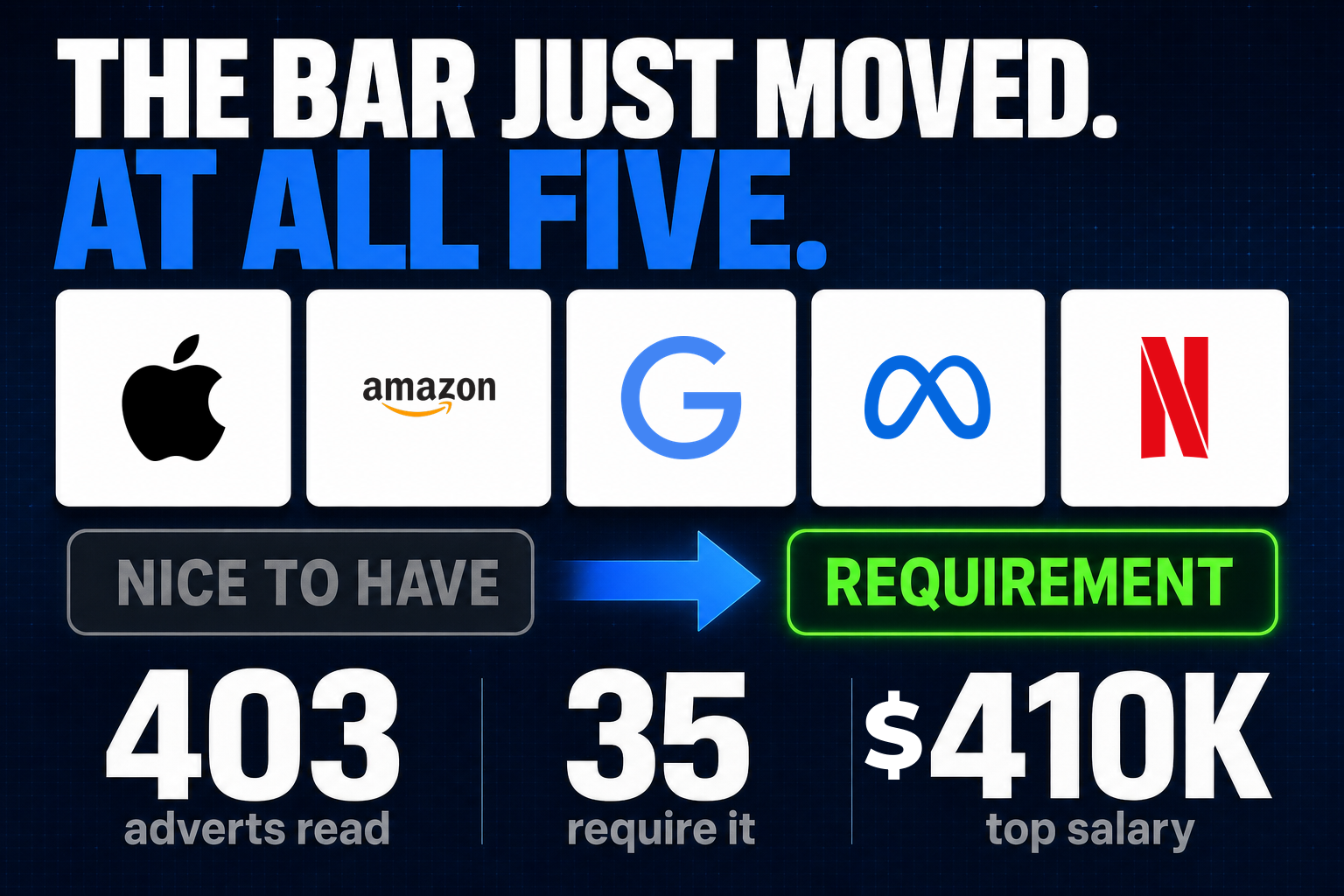 The bar just moved at all five: Apple, Amazon, Google, Meta and Netflix have moved AI use from nice-to-have to requirement. 403 adverts read, 35 require it, top salary $410K