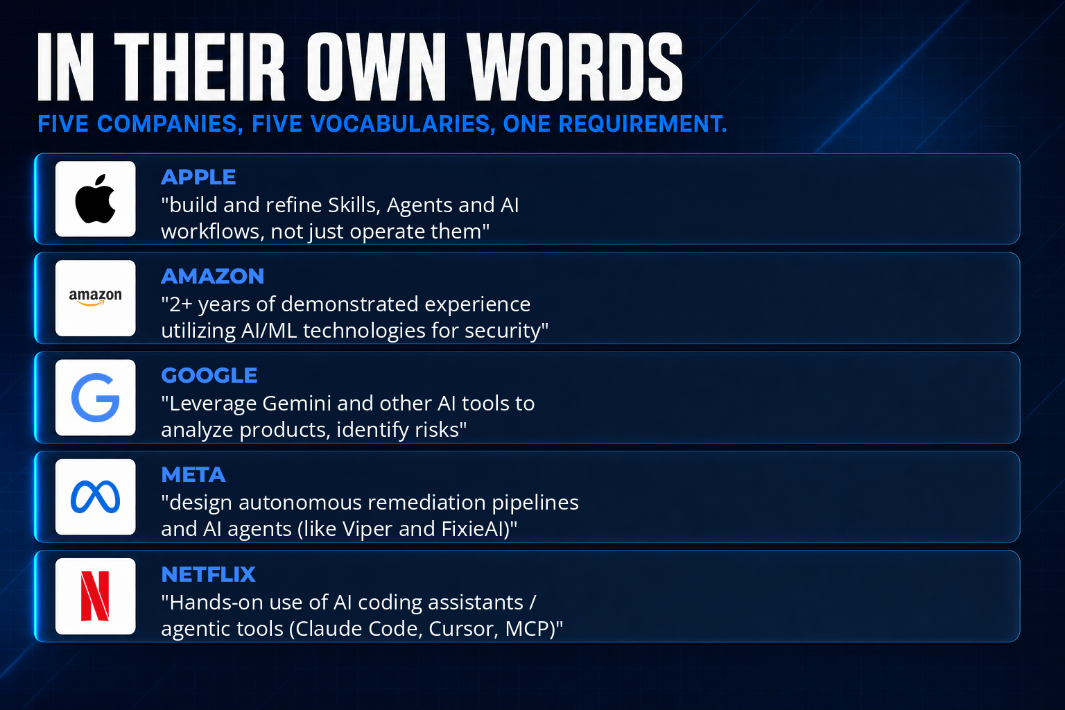 In their own words — five companies, five vocabularies, one requirement: the verbatim AI requirement from Apple, Amazon, Google, Meta and Netflix security job adverts