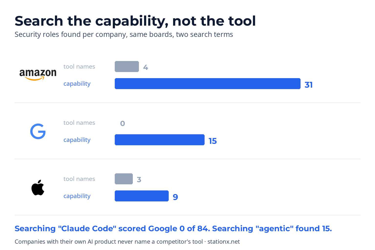 Search the capability, not the tool: searching tool names found 4 roles at Amazon, 0 at Google, 3 at Apple; searching capability words found 31, 15 and 9