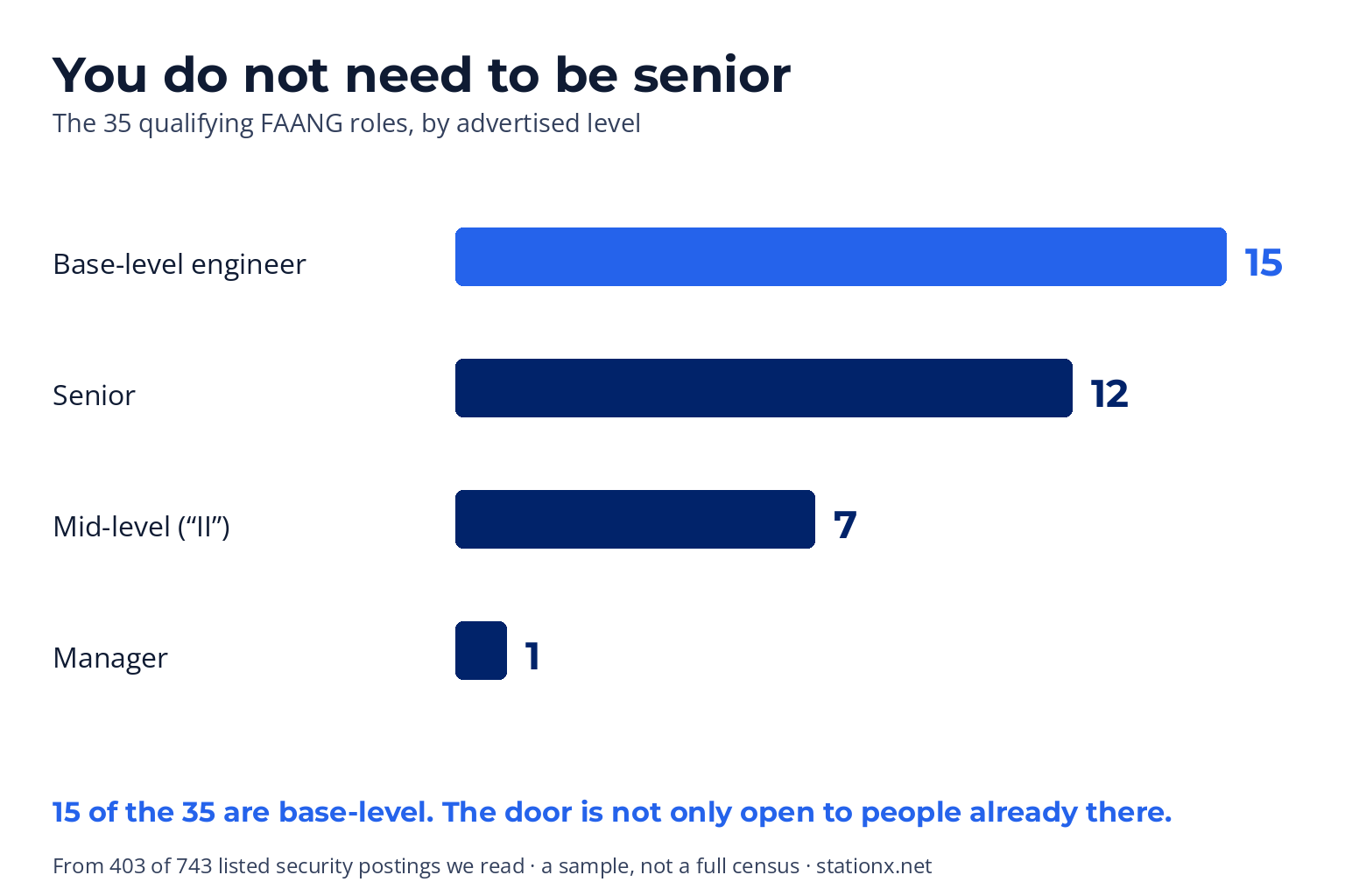 The 35 qualifying FAANG roles by level: 15 base-level engineer, 12 senior, 7 mid-level II, 1 manager