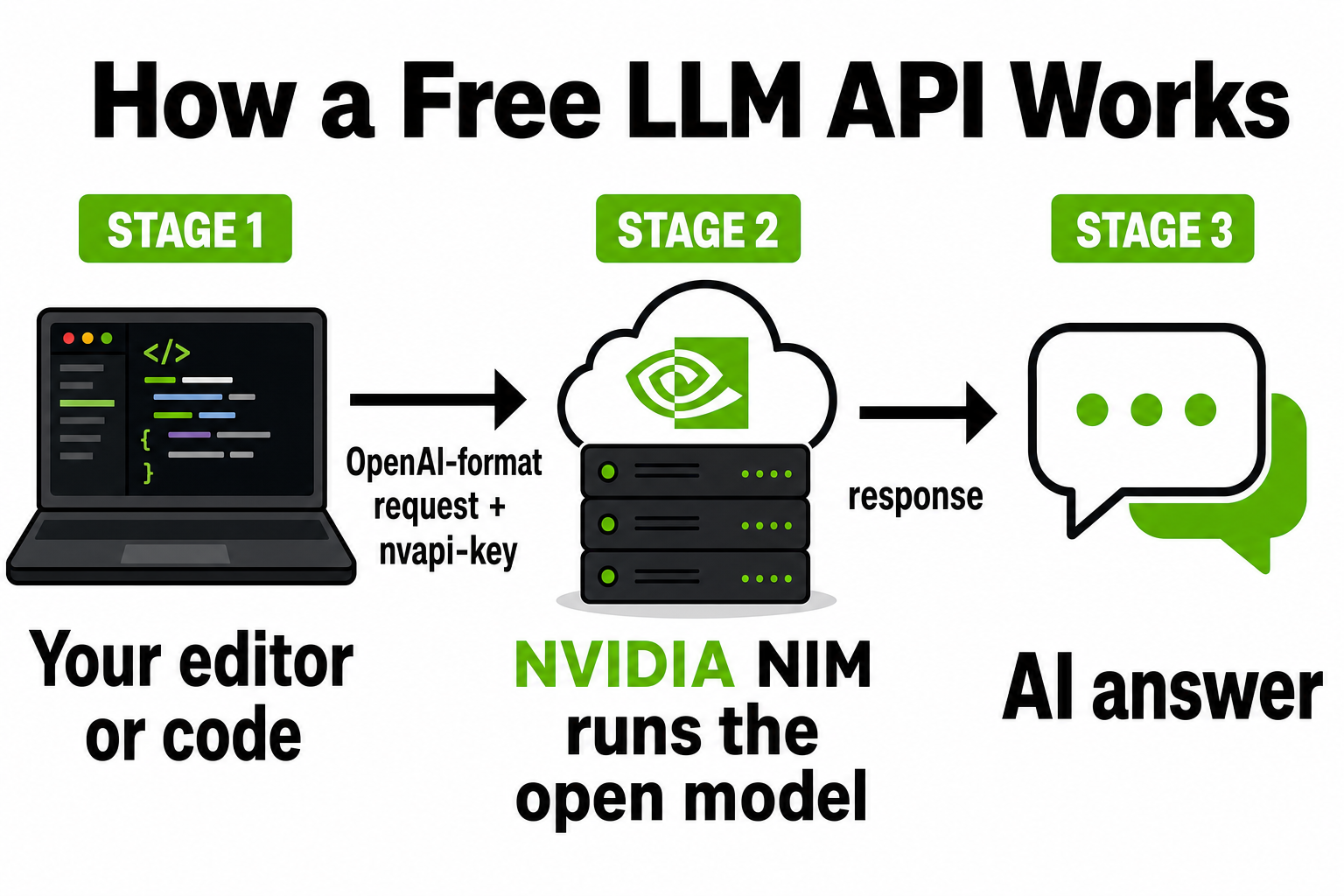 How the free NVIDIA NIM API works — your editor or code sends an OpenAI-format request to integrate.api.nvidia.com with an nvapi key, NVIDIA runs the open-weight model and returns the response
