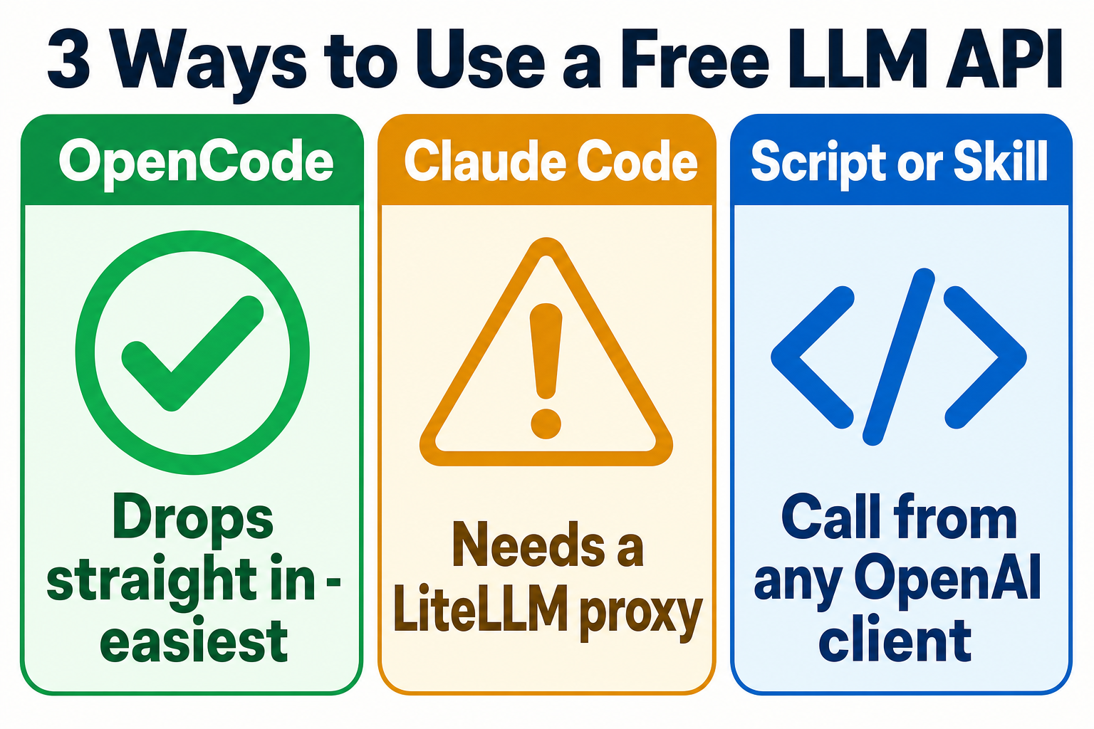 Three ways to use a free LLM API — OpenCode drops straight in, Claude Code needs a LiteLLM proxy, and a script or skill calls it from any OpenAI client