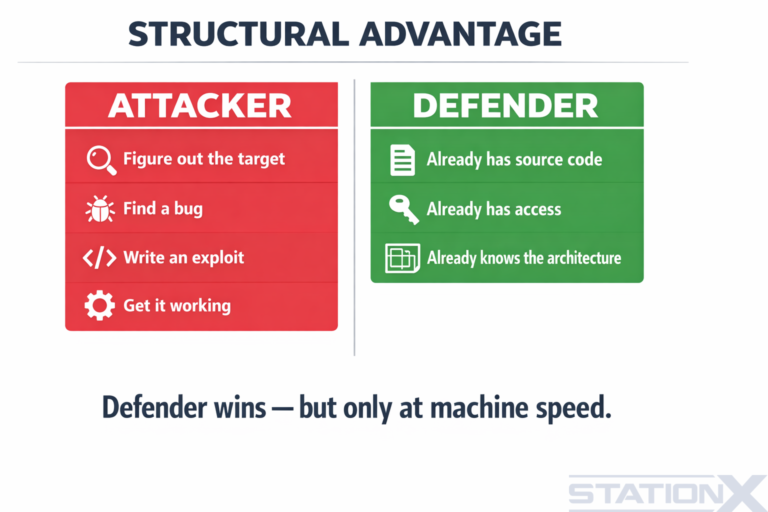 Structural advantage: an attacker has to figure out the target, find a bug, write an exploit and get it working; a defender already has the source code, already has access and already knows the architecture. The defender wins, but only at machine speed