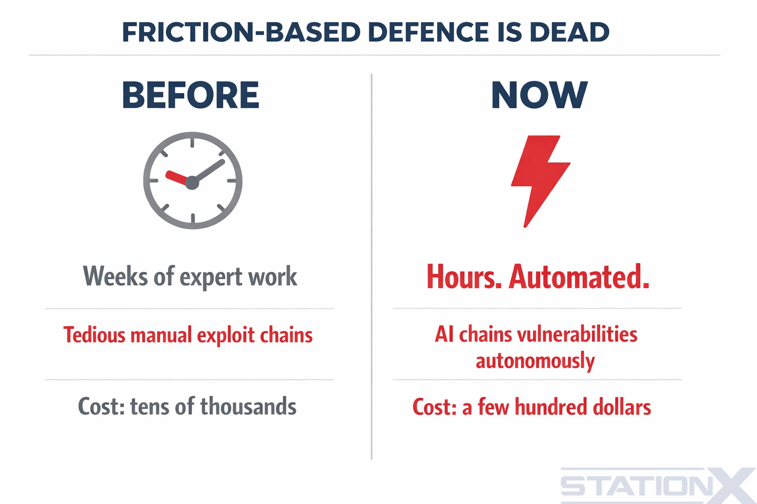 Friction-based defence is dead: before, tedious manual exploit chains took weeks of expert work and tens of thousands of dollars; now AI chains vulnerabilities automatically in hours for a few hundred dollars or less