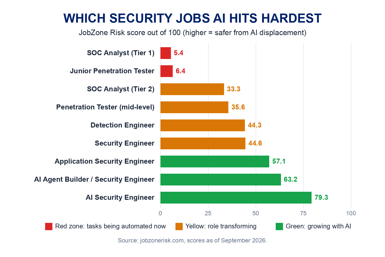 Which security jobs AI hits hardest, JobZone Risk scores out of 100: SOC Analyst Tier 1 5.4 and Junior Penetration Tester 6.4 in the red zone; SOC Tier 2 33.3, mid-level Penetration Tester 35.6, Detection Engineer 44.3 and Security Engineer 44.6 in yellow; Application Security Engineer 57.1, AI Agent Builder 63.2 and AI Security Engineer 79.3 in green