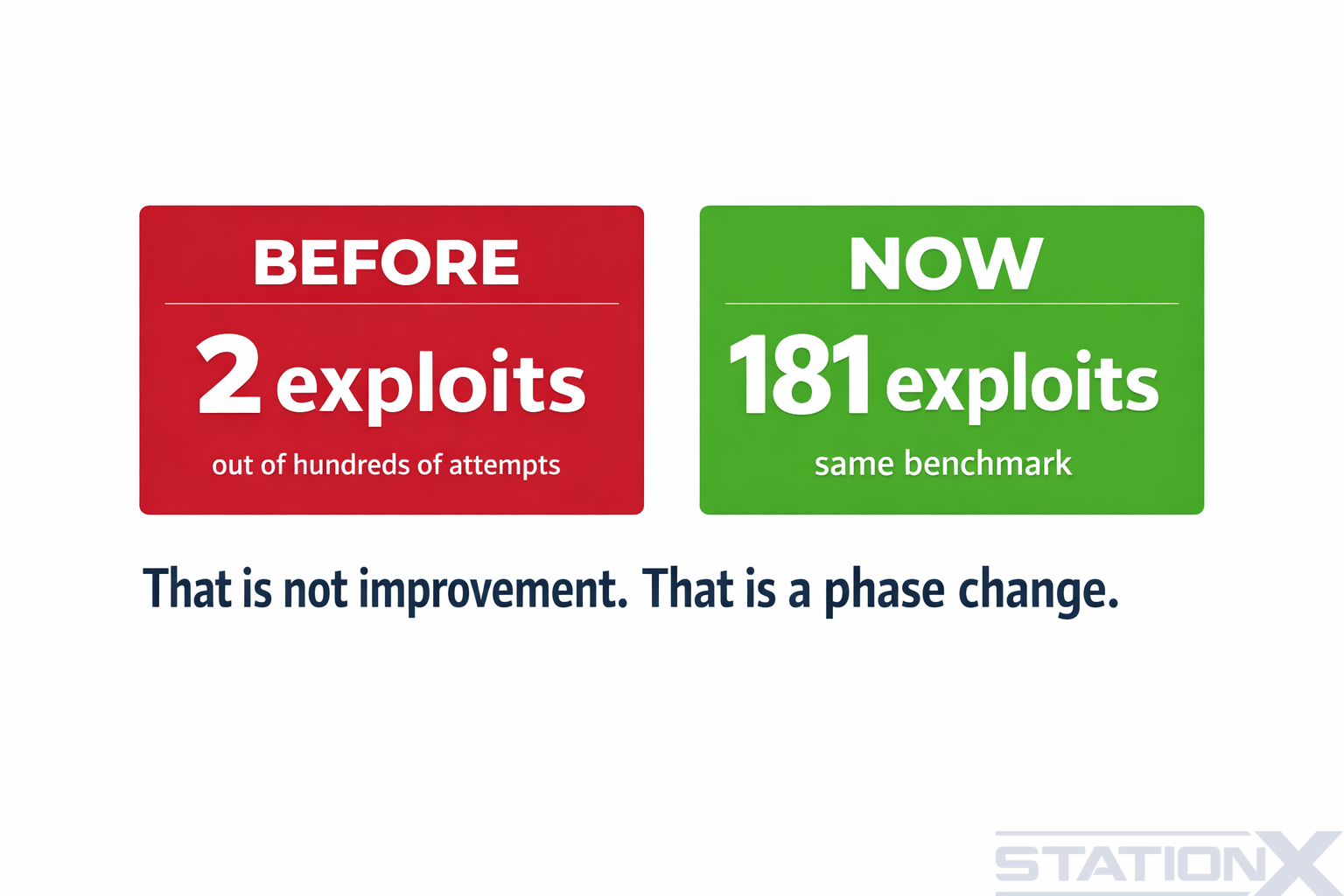 Before and now on the same test: the previous model built 2 working exploits, Mythos Preview built 181, out of 250 attempts each. Not an improvement, a phase change