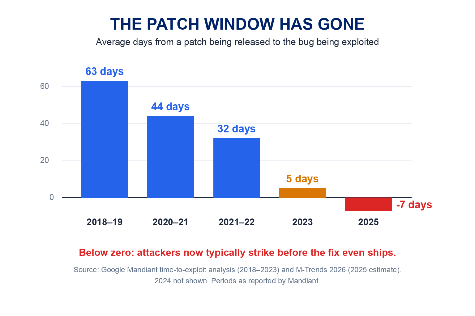 The patch window has gone, drawn to scale: average days from patch release to exploitation fell from 63 days in 2018 to 2019, to 44, to 32, to 5 days in 2023, to an estimated minus 7 days in 2025, according to Google Mandiant